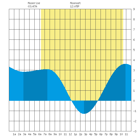 Amukta Island tide chart for Saturday, May 21, 2022