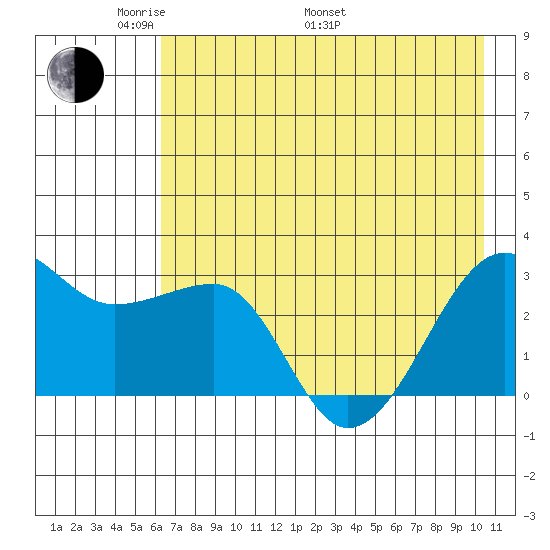 Amukta Island tide chart for Sunday, May 22, 2022