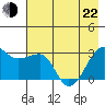 Amukta Island tide chart for Sunday, May 22, 2022