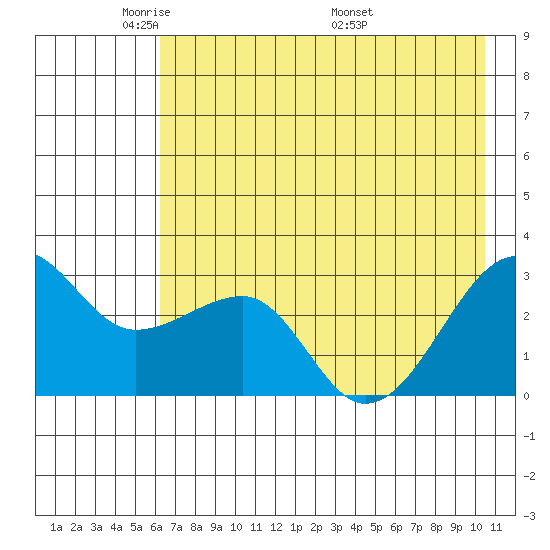 Amukta Island tide chart for Monday, May 23, 2022