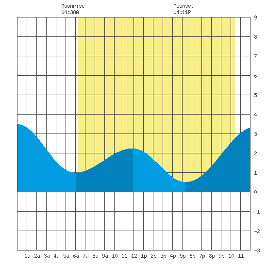 Amukta Island tide chart for Tuesday, May 24, 2022