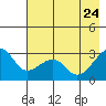 Amukta Island tide chart for Tuesday, May 24, 2022