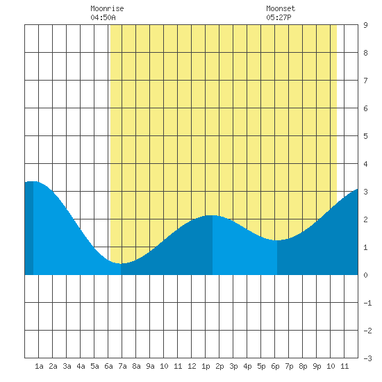 Amukta Island tide chart for Wednesday, May 25, 2022