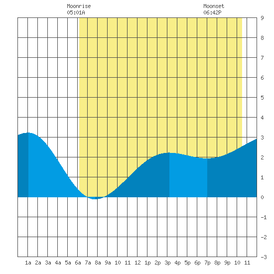 Amukta Island tide chart for Thursday, May 26, 2022