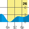 Amukta Island tide chart for Thursday, May 26, 2022