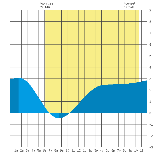Amukta Island tide chart for Friday, May 27, 2022