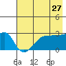 Amukta Island tide chart for Friday, May 27, 2022