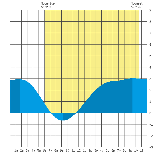 Amukta Island tide chart for Saturday, May 28, 2022