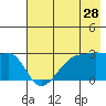 Amukta Island tide chart for Saturday, May 28, 2022