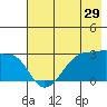 Amukta Island tide chart for Sunday, May 29, 2022