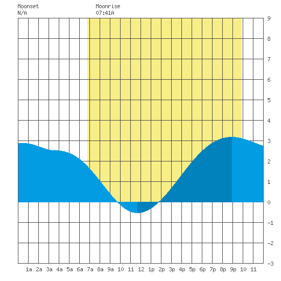 Amukta Island tide chart for Monday, May 2, 2022