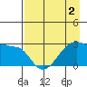 Amukta Island tide chart for Monday, May 2, 2022