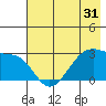Amukta Island tide chart for Tuesday, May 31, 2022