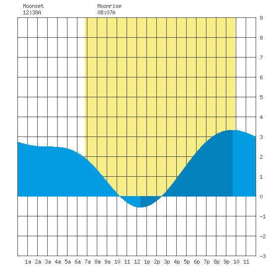 Amukta Island tide chart for Tuesday, May 3, 2022