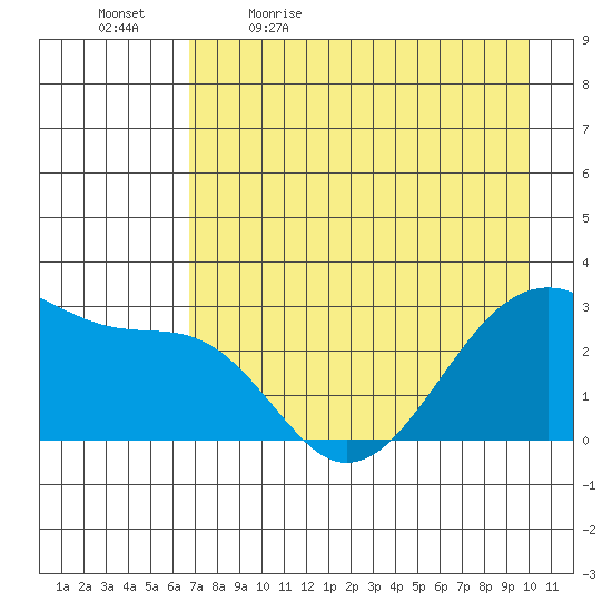 Amukta Island tide chart for Thursday, May 5, 2022