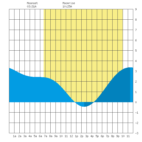 Amukta Island tide chart for Friday, May 6, 2022