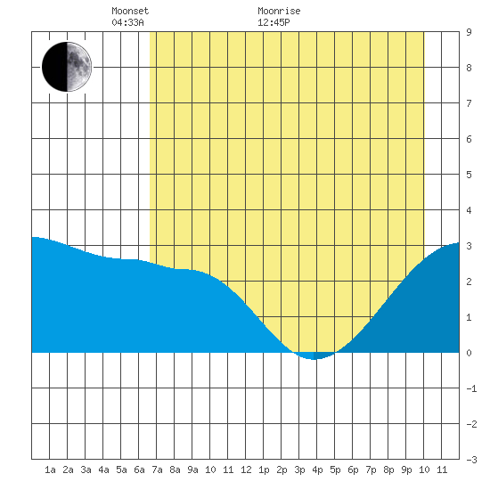 Amukta Island tide chart for Sunday, May 8, 2022