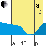 Amukta Island tide chart for Sunday, May 8, 2022