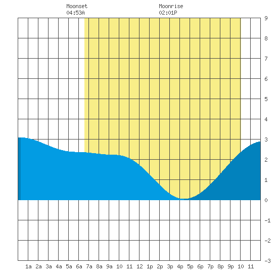 Amukta Island tide chart for Monday, May 9, 2022