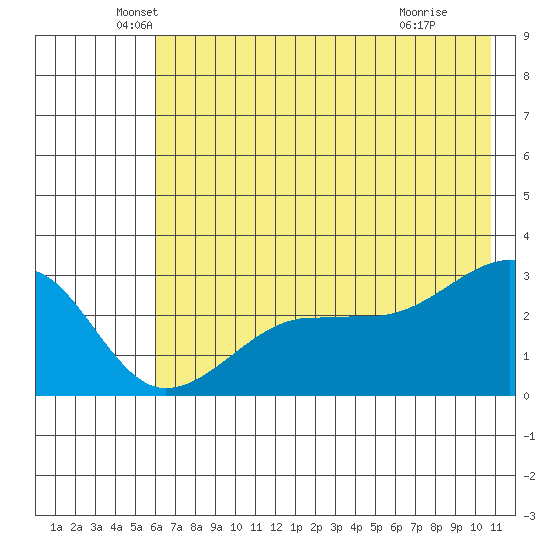 Amukta Island tide chart for Friday, June 10, 2022