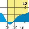 Amukta Island tide chart for Sunday, June 12, 2022