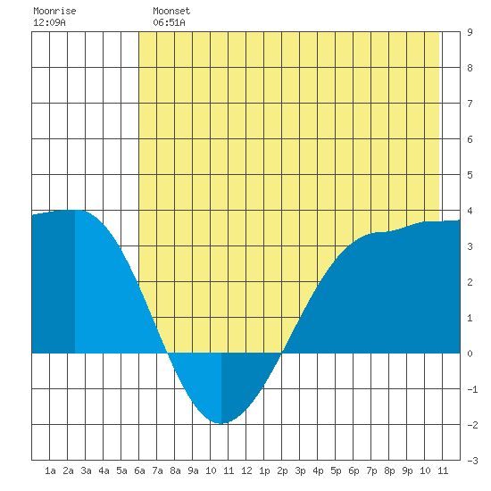 Amukta Island tide chart for Wednesday, June 15, 2022