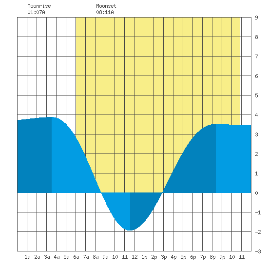 Amukta Island tide chart for Thursday, June 16, 2022