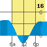 Amukta Island tide chart for Thursday, June 16, 2022