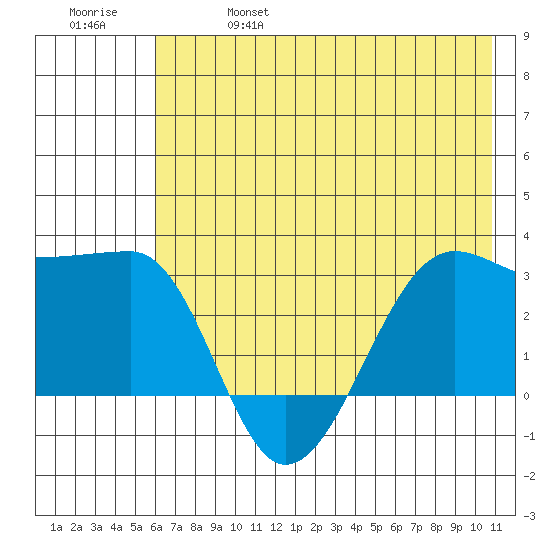 Amukta Island tide chart for Friday, June 17, 2022
