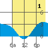 Amukta Island tide chart for Wednesday, June 1, 2022