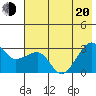 Amukta Island tide chart for Monday, June 20, 2022