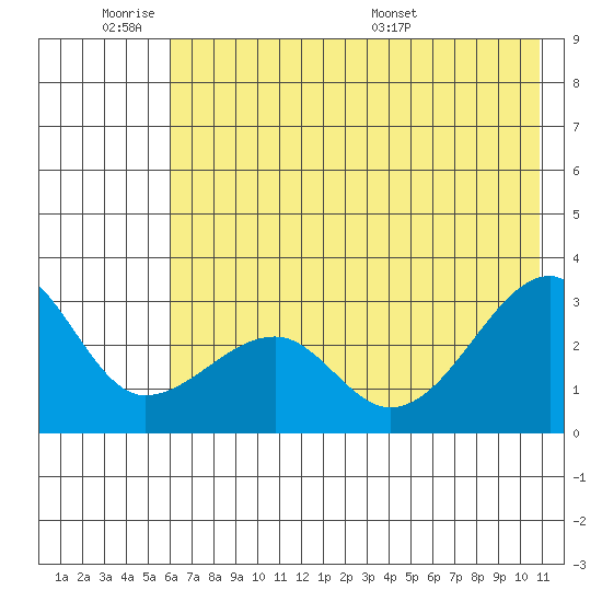 Amukta Island tide chart for Tuesday, June 21, 2022