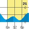 Amukta Island tide chart for Tuesday, June 21, 2022