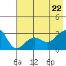 Amukta Island tide chart for Wednesday, June 22, 2022