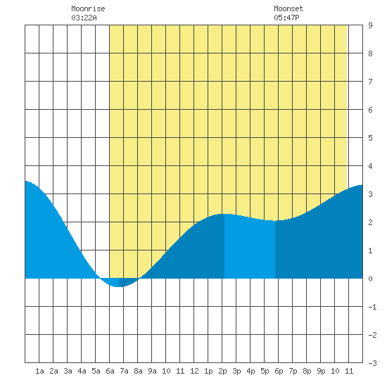 Amukta Island tide chart for Thursday, June 23, 2022