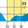 Amukta Island tide chart for Thursday, June 23, 2022