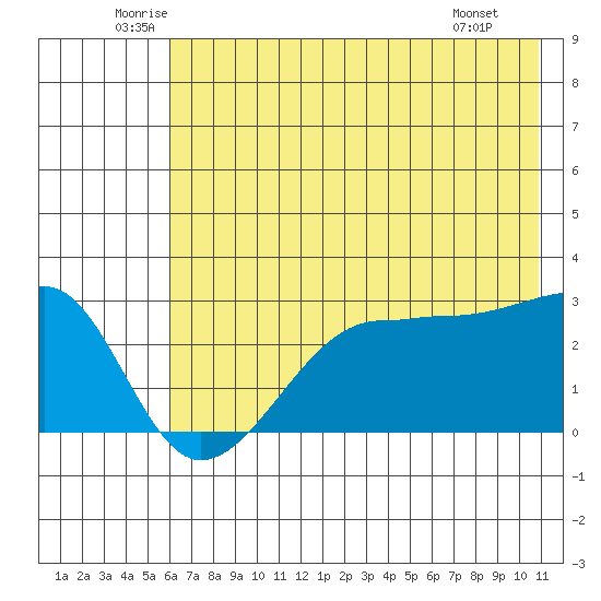 Amukta Island tide chart for Friday, June 24, 2022