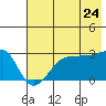 Amukta Island tide chart for Friday, June 24, 2022