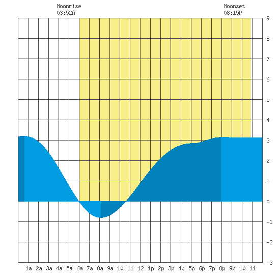 Amukta Island tide chart for Saturday, June 25, 2022