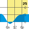Amukta Island tide chart for Saturday, June 25, 2022