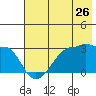 Amukta Island tide chart for Sunday, June 26, 2022