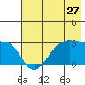 Amukta Island tide chart for Monday, June 27, 2022