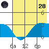 Amukta Island tide chart for Tuesday, June 28, 2022