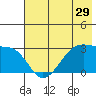Amukta Island tide chart for Wednesday, June 29, 2022