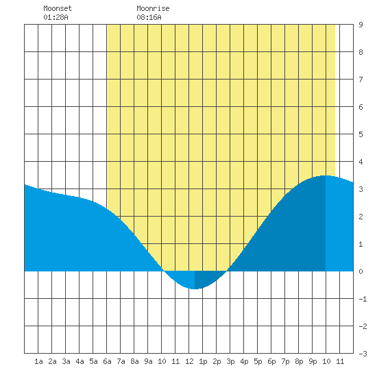 Amukta Island tide chart for Thursday, June 2, 2022