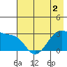 Amukta Island tide chart for Thursday, June 2, 2022