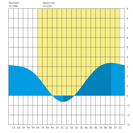 Amukta Island tide chart for Thursday, June 30, 2022