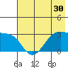 Amukta Island tide chart for Thursday, June 30, 2022