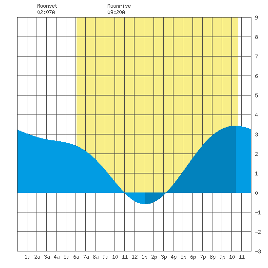 Amukta Island tide chart for Friday, June 3, 2022