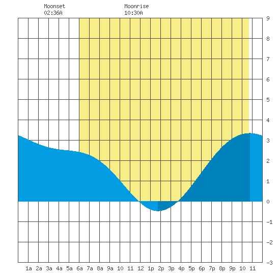 Amukta Island tide chart for Saturday, June 4, 2022